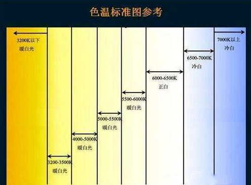 讀寫臺(tái)燈色溫要求